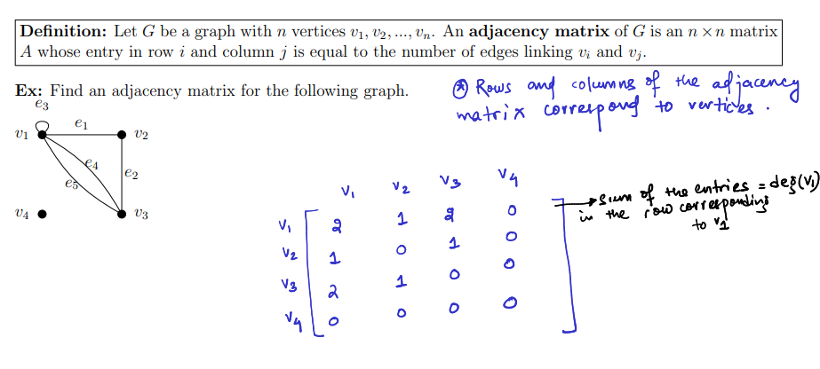 <p>Let G be a graph with n vertices v1, v2, ..., vn.</p><ul><li><p>An adjacency matrix of G is an n×n matrix A whose entry in row i and column j is equal to the number of edges linking vi and vj. </p></li><li><p>see image for example</p></li><li><p>note: there’s a 2 for entry (v1,v1) since both ends of e3 connects to v1</p></li></ul><p></p>
