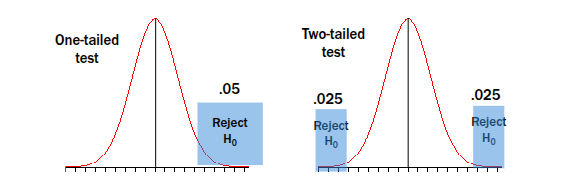 <ul><li><p>If your inferential statistic has a p-value less than .05, you may reject the null hypothesis</p></li></ul><p>• The effect you obtained is extreme enough to <strong><em><u>suggest</u></em></strong> that H<sub>0</sub> is not true in the population</p>