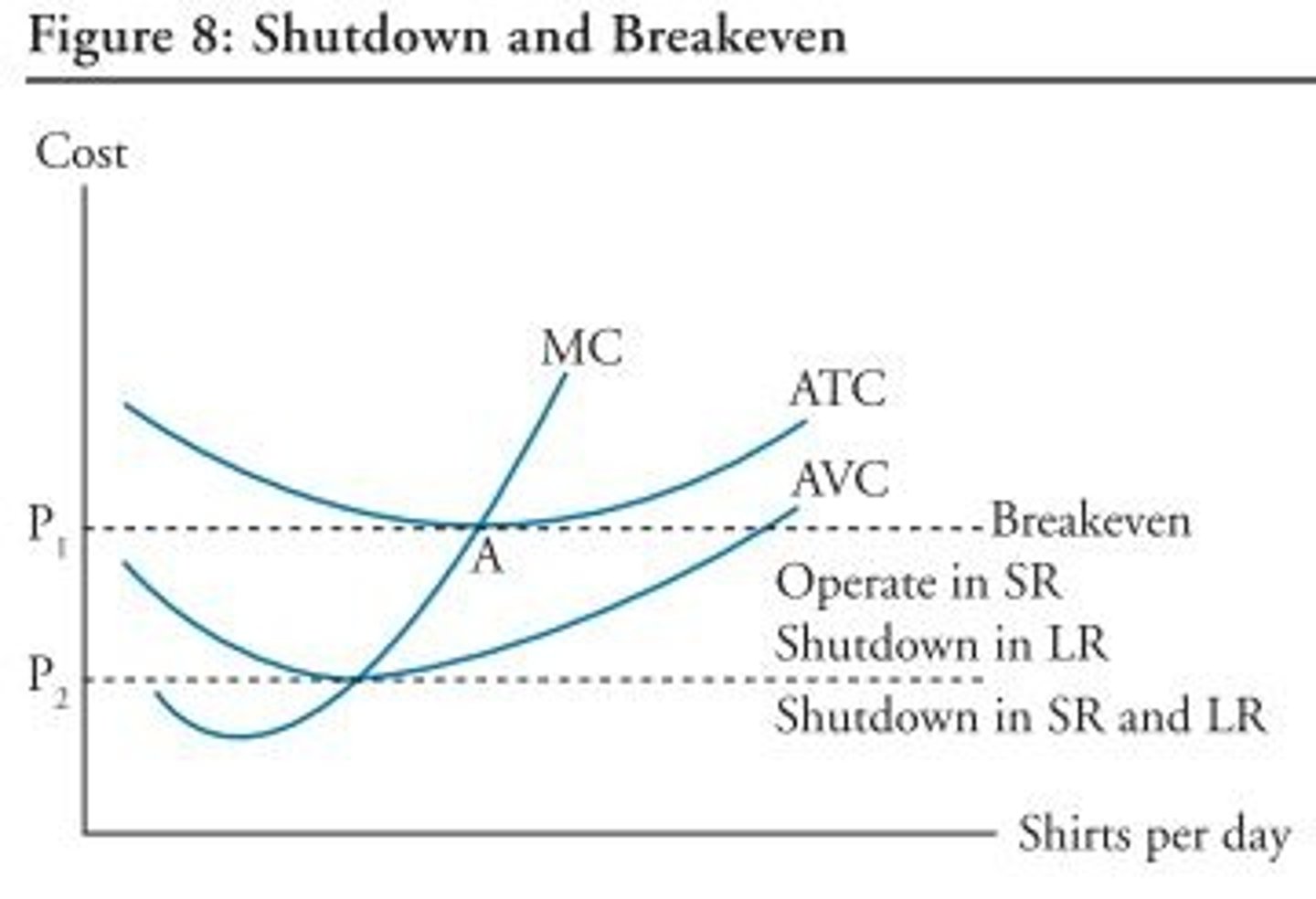 <p>Numerically, this point occurs when<br>marginal revenue equals marginal cost at the minimum average<br>variable cost. Graphically, this point occurs where the price, or<br>marginal revenue curve, intersects the marginal cost curve at the<br>minimum point of the average variable cost curve (AVC)</p>