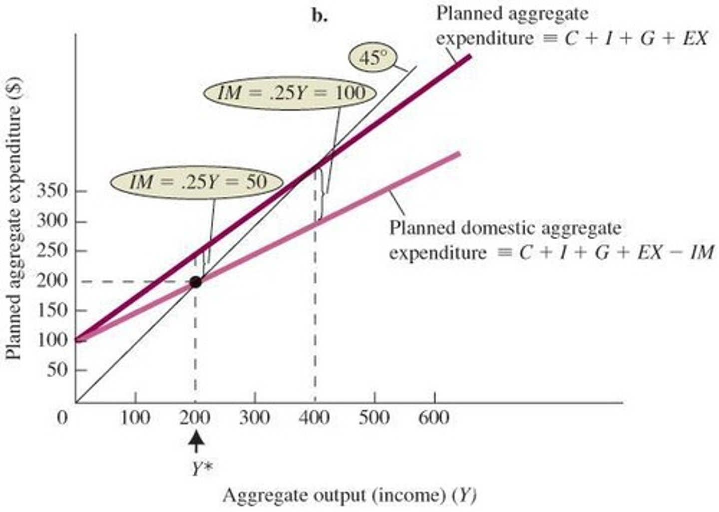 <p>The level of output where planned domestic aggregate expenditure equals total output, occurring at Y* = 200.</p>
