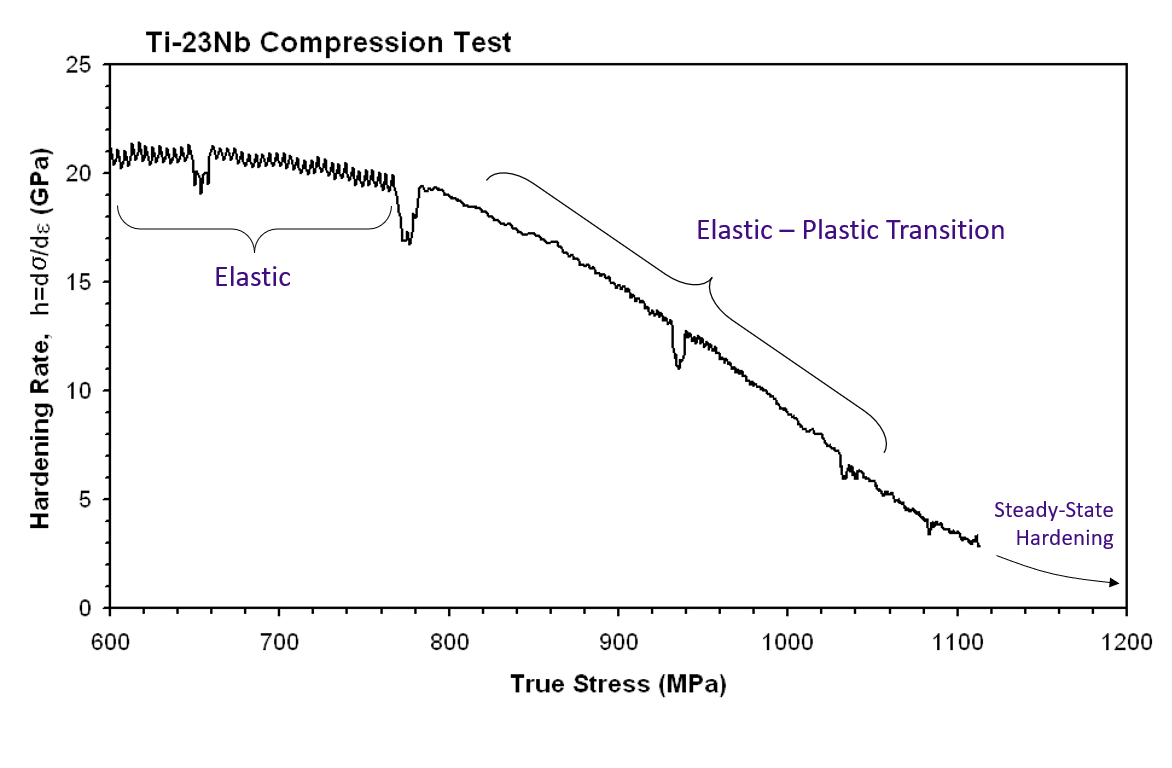 <ul><li><p>During plastic transition, work hardening rate decreases</p></li></ul>