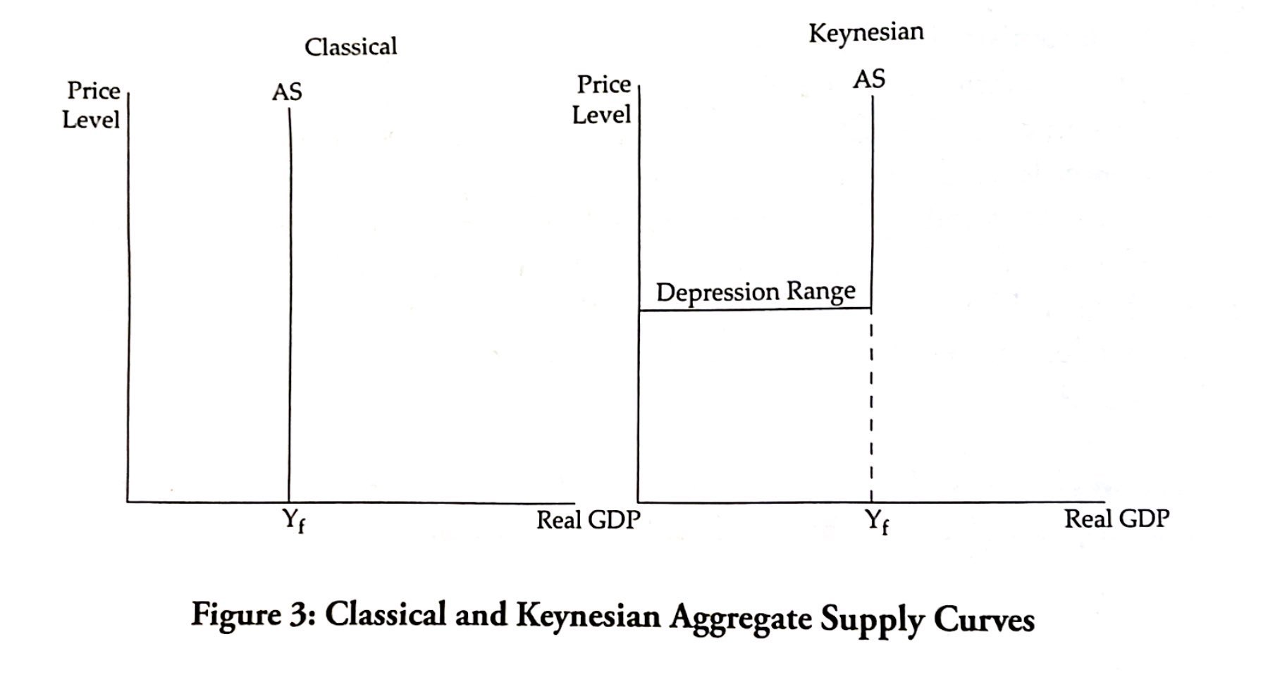 Figure 3: Classical and Keynesian Aggregate Supply Curves