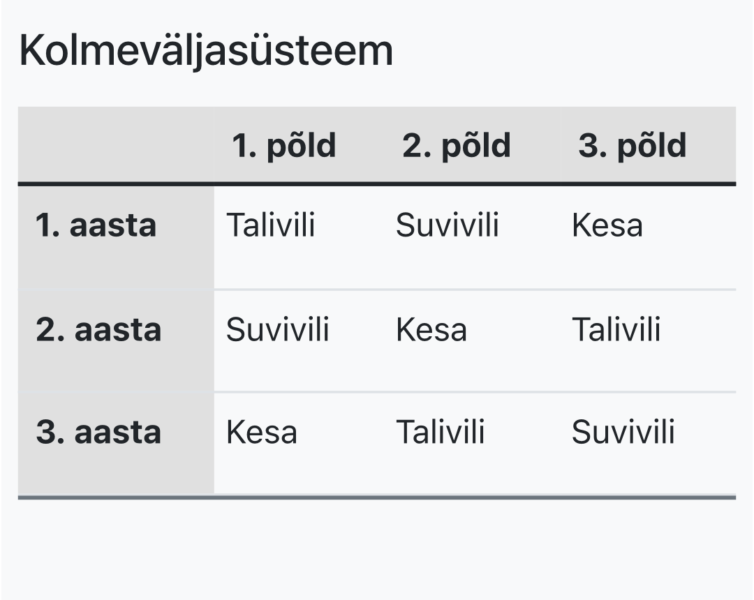 <p><span><strong>Talivili</strong> koosneb <strong>rukist</strong> ja <strong>nisust</strong></span></p><p></p><p><span><strong>Suvivili </strong>koosneb <strong>kaerast, odrast</strong></span></p><p></p><p><span><strong>Kesa</strong> - põllupuhkus</span></p><p></p>