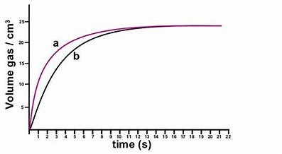 <ul><li><p>Measure 25cm³ of hydrochloric acid using a measuring cylinder and then put it into a conical flask</p></li><li><p>Measure 3cm length piece of magnesium ribbon</p></li><li><p>Place the magnesium ribbon into the flask and immediately place the bung on top</p></li><li><p>Start the timer and take readings of the volume of gas at regular intervals (every 10 sec up to 100 sec)</p></li><li><p>Repeat the experiment but you change the independent variable (concentration of hydrochloric acid)</p></li><li><p>Plot onto a graph (a and b are 2 variations of the experiment, different concerntrations)</p></li></ul>