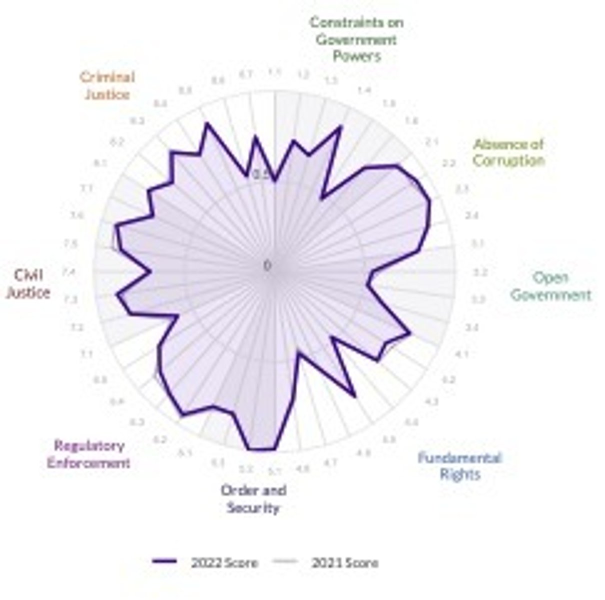 <p>According to the World Justice Project (2022/21 score), this diagram belongs to ... (one of the countries we discussed).</p>