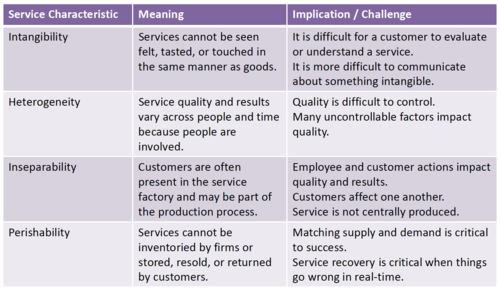 intangibility, inseparability, inconsistency, inventory