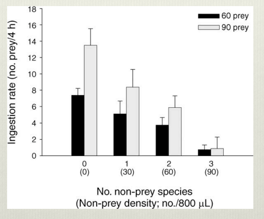 <p>Shows that the presence of non prey species in a community reduce the fluctuation in prey species number. This is because non prey species reduce the attack rate of predators, due to behaviors that distract predators. The same effect can be achieved with increased diversity due to the presence of multiple prey species, which dilutes predation pressure and stabilizes prey populations. </p>