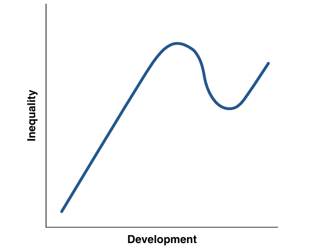 <p>As economies evolved to be more complex (industrialize, middle class emerges, shift to service economy etc.), inequality increased. </p><p>Kuznets curve (inequality decreases then increases)</p><p>between 1990 and 2010, inequality increased by 9 percent in high-income countries and by 11 percent in developing countries</p>