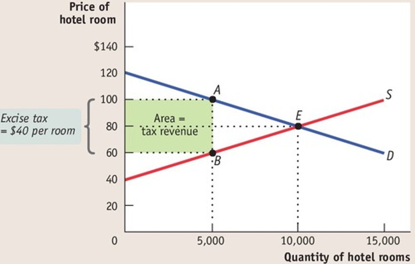 <p>the money a government gains from the collection of taxes</p>