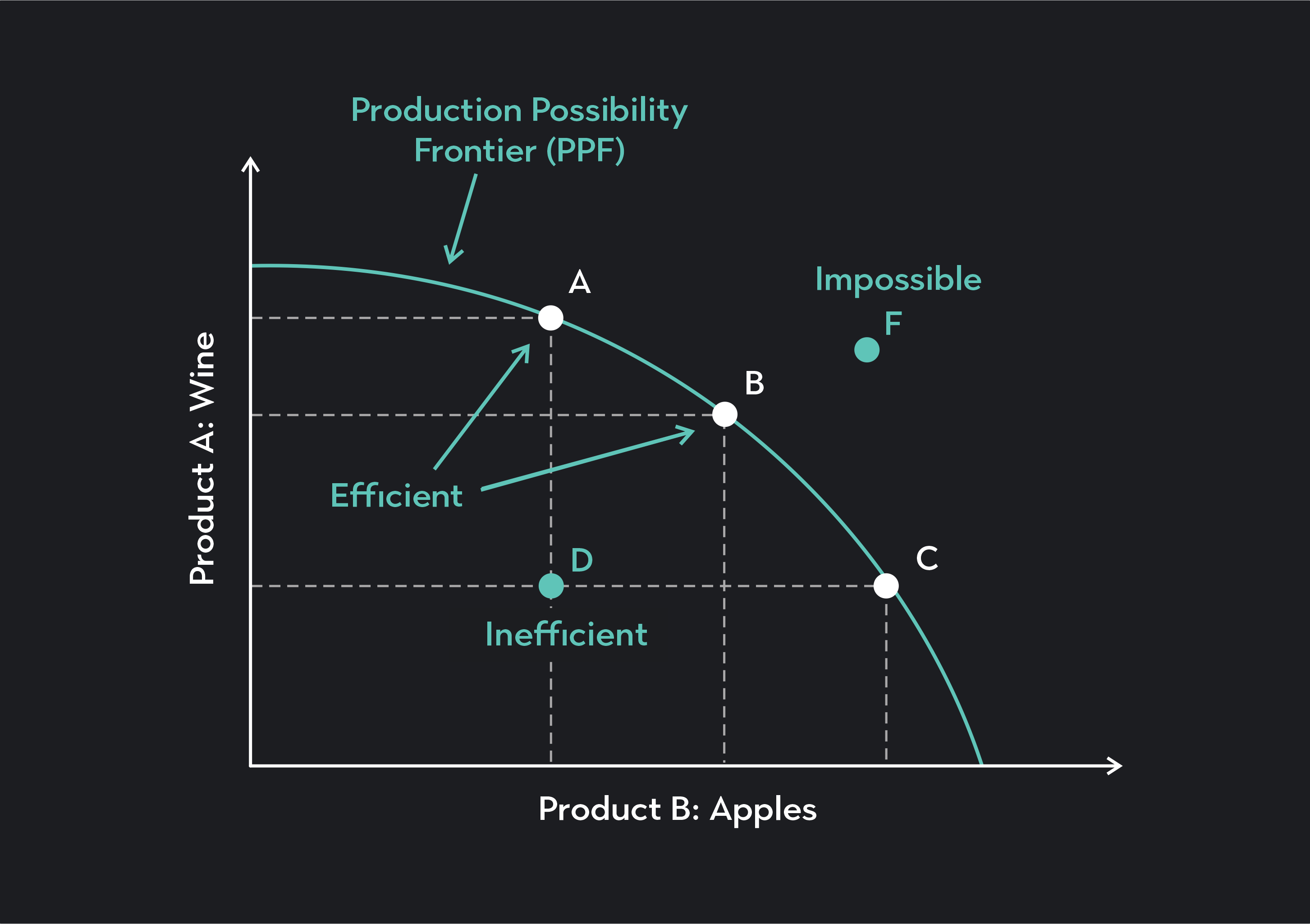 <p>a graph which indicates the different possible choices a firm can make to maximize profit while maintaining maximum efficiency</p><p>Difference between Price 1 and Price 2 is not the same as the difference between Price 2 and Price 3 (oppurtunity cost)</p><p>curve is named PPF (Production Possibility Frontier)</p>