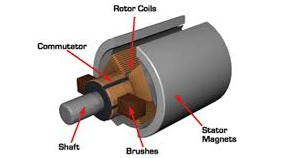 <p>How does a <strong>split-ring commutator</strong> help in a d.c. motor?</p>