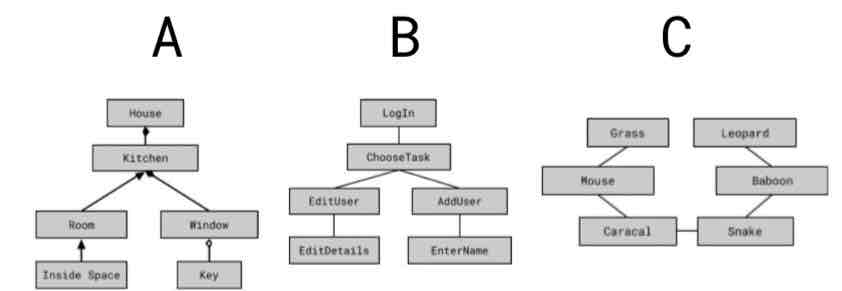 <p><span style="color: red">Which of the following is an example of a  hierarchy chart?</span></p>