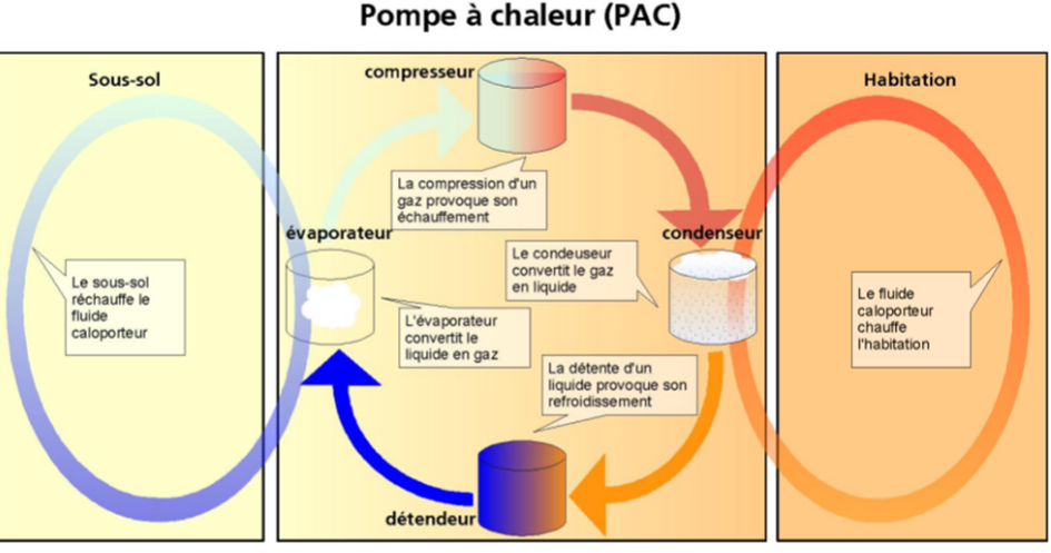 <p>Pour 1 maison, se fait grâce à pompes à chaleur et sondes géothermiques</p><p class="MsoListParagraph"><span><span>-</span></span><span style="font-family: "Times New Roman"; line-height: normal; font-size: 7pt;"><span>&nbsp;&nbsp;&nbsp;&nbsp;&nbsp;&nbsp;&nbsp;&nbsp;&nbsp; </span></span>Pompe à chaleur&nbsp;: comme frigo, on refroidit le sous-sol et on prends sa chaleur</p><p class="MsoNormal"></p>