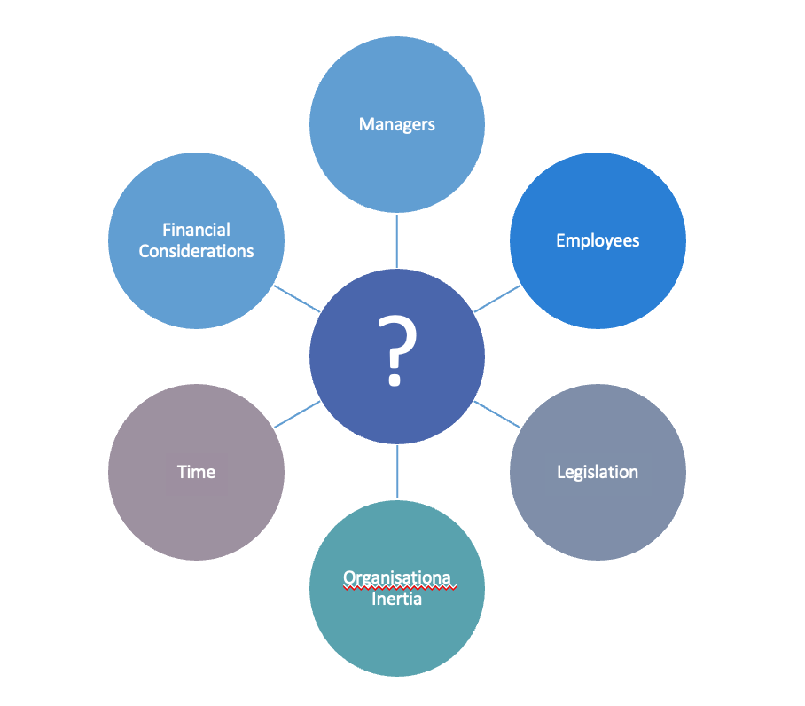 <ul><li><p><span>factors that resist a business change or actively try to stop it.</span></p></li><li><p><span>If _________________ exceed driving forces, a business change is unlikely to be successful.</span></p></li></ul>