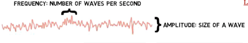 number of waves per second 