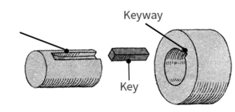 <p>a ______ the rotating machine element.</p>