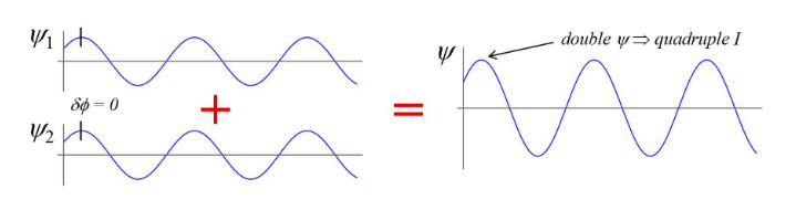 <p>δΦ = 2mπ</p><p>I = 4I<sub>1</sub></p>