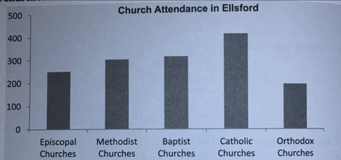 <p>The graph below shows the weekly church attendance among residents in the town of Ellsford, with the town having five different denominations: Episcopal, Methodist, baptist, Catholic, and Orthodox. Approximately what percentage of church-goers in Ellsford attends Catholic Churches? </p><p>A. 23% </p><p>B. 28% </p><p>C. 36% </p><p>D. 42%</p>