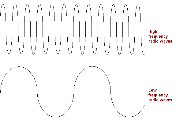 <p>The number of cycles in time, usually per second</p><p>Measured in Hertz (Hz)</p>