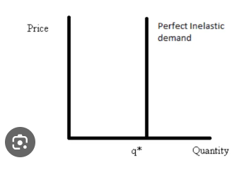 <p>perfectly inelastic  - e.g heroin to a drug addict </p>