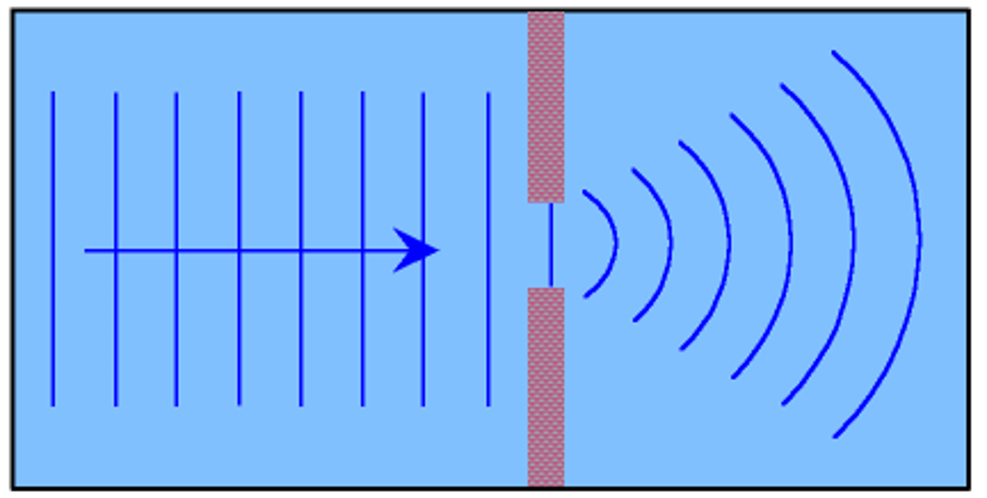 <p>The bending or spreading of waves around obstacles or openings</p>