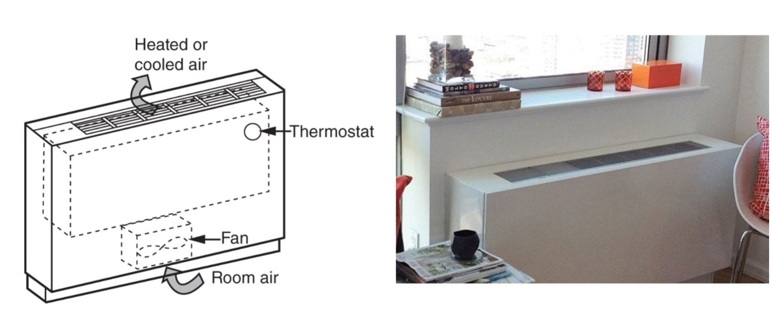<p>aka fan coil unit </p>