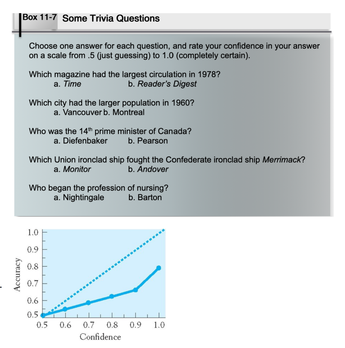 <p>Tending to overestimate how accurate our knowledge or predictions are. For example, someone might be absolutely sure they answered a test question correctly—only to find out later that they were wrong.</p>