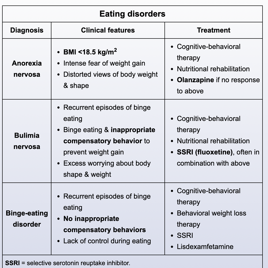 <p>anorexia patients can make themselves throw up-main differentating factor is the BMI, that is what makes it anorexia </p>