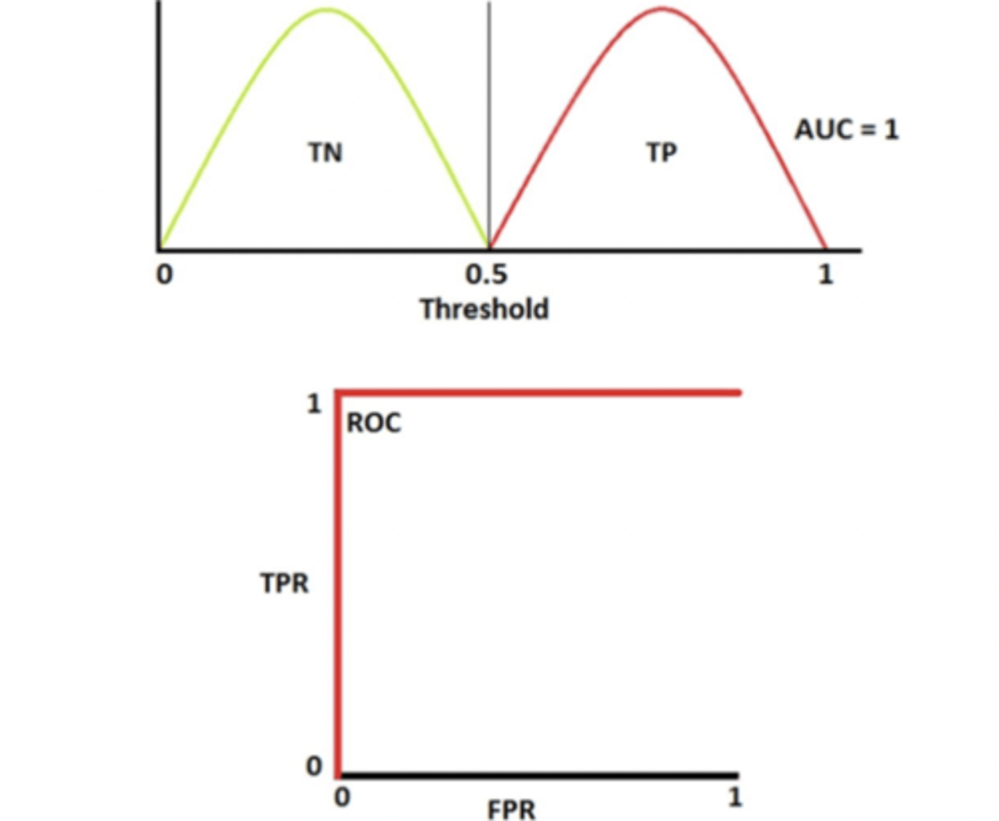 <p>- population distributions (disease vs non-disease) have no overlap</p><p>- AUC = 1.0 (100% chance distinguishability)</p><p>- ROC reaches top left corner (ie full area covered)</p>