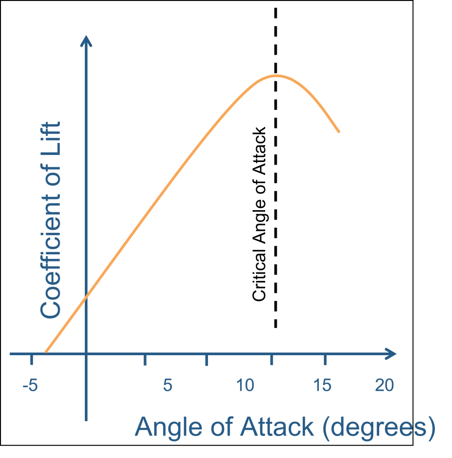 <p><strong>Highest point in CL & AoA Curve.</strong></p><p><strong>the highest value of lift coefficient (CL) a wing can produce</strong> at a given airspeed</p><p> <em>just before</em> the stall.</p>