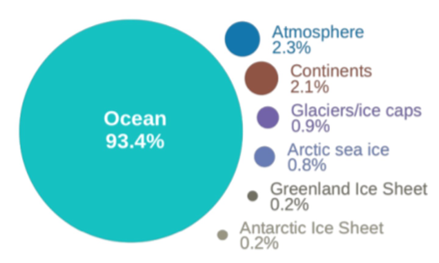 <p>Majority to the Ocean (93.4%)</p>