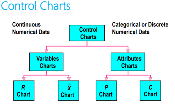 <ul><li><p>X bar and R bar charts</p></li><li><p>X bar and R bar charts </p></li><li><p>Charts for individuals (x-charts)</p></li></ul>