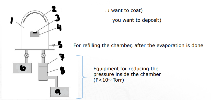 <p>Label the basic components of the simple diffusion-pumped evaporator</p>