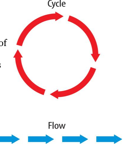 <ul><li><p>Matter can neither be created or destroyed</p></li><li><p>Cycle of transferring nutrients from the environment, to an organism, and back to the environment</p><div data-type="horizontalRule"><hr></div><p>Remember - Energy Pathways </p></li><li><p>Energy enters an ecosystem in the form of sunlight</p><ul><li><p>Eventually all energy is lost as heat</p></li></ul><ul><li><p>Biosphere requires a continual flow of new energy</p></li></ul></li></ul><p></p>