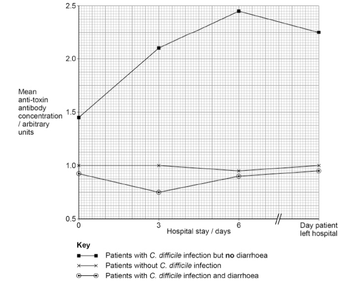 <p>Some hospital patients suffer from diarrhoea caused by infection with the bacterium Clostridium difficile. The C. difficile bacteria release toxins. These toxins cause the diarrhoea. </p><p>Not all patients in hospital with C. difficile develop diarrhoea.</p><p>Scientists measured the anti-toxin antibody concentration in hospital patients with and without C. difficile infection.</p><p>They measured the anti-toxin antibody concentration four times:</p><p>• on admission to hospital (day 0)</p><p>• on day 3</p><p>• on day 6</p><p>• on the day the patient left the hospital.</p><p>The figure below shows the scientists’ results.</p><p>The scientists suggest that the anti-toxin antibody could be given to some patients as a form of passive immunity. Use the figure above to suggest how this passive immunity would work and which patients should be offered this anti-toxin antibody (3) </p>