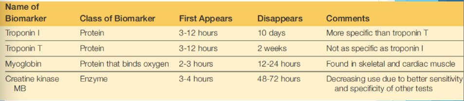 <p>• Catalyses formation of phosphocreatine from creatine and ATP</p><p>• Cytosolic form is a dimer composed of M and B subunits</p><p>• Three isoenzymes- CK1 (BB), CK2 (MB), CK3 (MM)</p><p>• Mitochondrial form has two isoenzymes- CKMB (more heart specific), CKMM (heart and skeletal)</p>