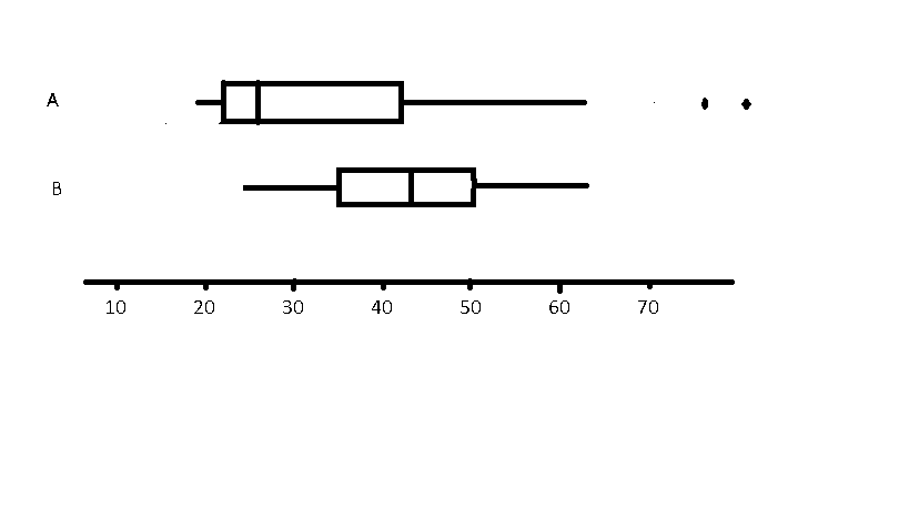 <p><span>Samples of data from distribution A (on top) and distribution B (on bottom)&nbsp; are represented in the boxplots above. The two outliers in A are represented by single dots.&nbsp; They are both use the number line provided.&nbsp; Select all statements that are true regarding these boxplots.</span><br><br><span>A.the range of distribution A is larger than the range of distribution B</span></p><p><span>B.Distribution B is approximately bell shaped.</span></p><p><span>C.100% of the data in distribution B is greater than the median of distribution A</span></p><p><span>D.The third quartiles of both distributions are approximatly equal to each other.</span></p><p><span>E. more than 25% of the data in distribution A is less than the minimum value of distribution B</span></p>