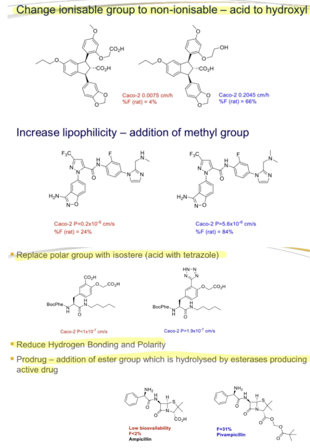 <p>Change ionizable group to non-ionizable (e.g., acid to hydroxyl)"</p><p><strong>1. Change Ionizable Group <mark data-color="green" style="background-color: green; color: inherit">to Non-Ionizable</mark> (Acid → Hydroxyl): </strong>Neutral –OH avoids ionization, enhancing transcellular diffusion.</p><p class="ds-markdown-paragraph"><strong>Modification</strong>: Convert carboxylic acid (–CO₂H) to a hydroxyl group (–OH).</p><p><strong>2. Increase Lipophilicity (<mark data-color="green" style="background-color: green; color: inherit">Add Methyl Group</mark>): </strong>Lipophilic groups improve membrane partitioning (logP ↑).</p><p class="ds-markdown-paragraph"><strong>Modification</strong>: Add a methyl (–CH₃) or trifluoromethyl (–CF₃) group.</p><p><strong>3. <mark data-color="green" style="background-color: green; color: inherit">Replace Polar Group with Isostere</mark> (Acid → <mark data-color="green" style="background-color: green; color: inherit">Tetrazole</mark>): </strong>Tetrazole mimics acid pKa but reduces H-bonding.</p><p class="ds-markdown-paragraph"><strong>Modification</strong>: Swap –CO₂H with tetrazole (acidic but less polar).</p><p><strong>4. <mark data-color="green" style="background-color: green; color: inherit">Prodrug Approach (Ester Addition)</mark>: </strong>Ester masks polar groups, improving absorption; <mark data-color="green" style="background-color: green; color: inherit">hydrolyzed by esterases to active drug.</mark></p><p class="ds-markdown-paragraph"><strong>Modification</strong>: Add ester (e.g., pivaloyloxymethyl to ampicillin → pivampicillin).</p>