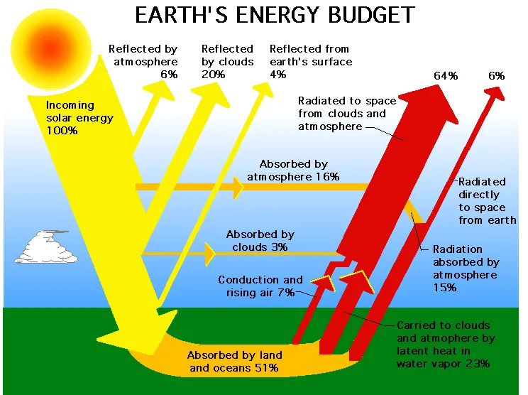 <p>Heat lost by the Earth to the atmosphere and space at night, mostly as infrared radiation.</p>