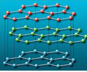 <ul><li><p><span>comprises a giant covalent network in 2 dimensions</span></p></li><li><p><span>each layer has C atoms bonded to 3 other C atoms</span></p></li><li><p><span>each layer is very strong</span></p></li><li><p><span>between the layers, only weak van der Waals forces hold the layers together</span></p></li><li><p><span>distance between the sheets is quite large and the forces between very weak</span></p><ul><li><p><span>so layers can slide over each other easily often used as lubricant</span></p></li><li><p><span>layers are easily rubbed off on paper - why it is used in ‘lead’ pencils</span></p></li></ul></li><li><p><span>there are delocalized electrons between layers that are free to move and so graphite can conduct electricity</span></p></li></ul><p></p>