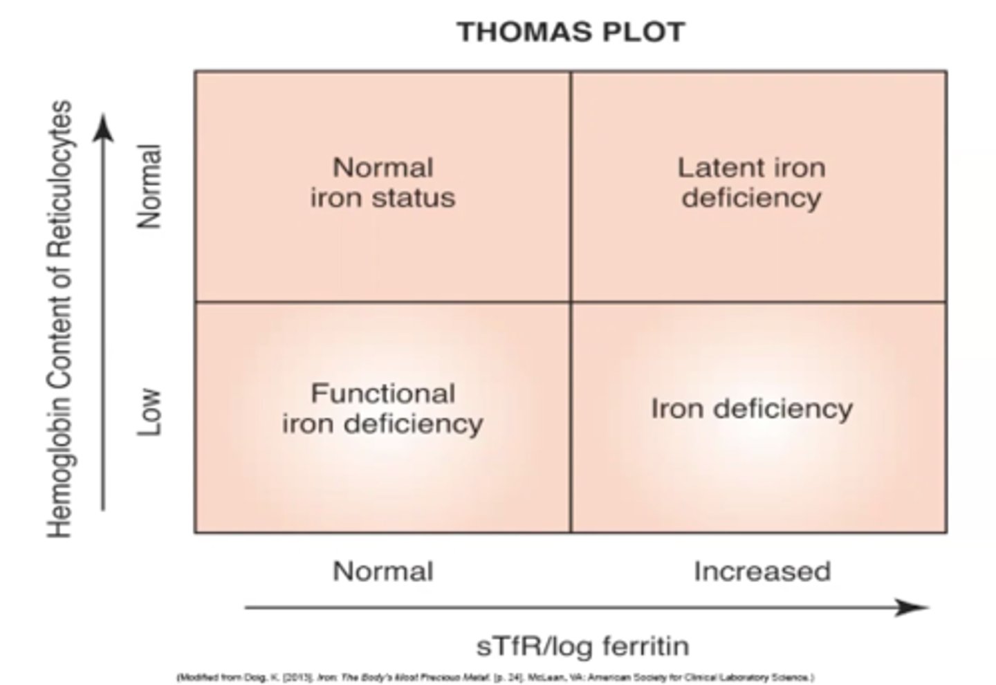 <p>a chart that is used to compare soluble transferrin receptors/ log ferritin to hemoglobin concentration of reticulocytes to identify the iron status of the patient</p><p>-iron status is used to correlate to certain diseases/anemias</p>