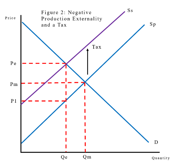 <p>. The government has policy options to correct or ‘internalise’ the externality, one being a tax placed on the producer to reduce output. </p><p>Since there’s pollution occurring due to production, the tax forces the polluter to pay. </p><p>This is shown in Figure 2. In Figure 2, the market is at Sp and D with quantity at Qm and price at Pm, the same as in Figure 1, which results in DWL. </p><p>The government can impose a tax, which is a compulsory financial levy on a good paid by, in this case, producers which increases their cost of production. </p><p>The tax in this case should be equal to the external cost (difference between Sp and Ss) which decreases supply from Sp (private cost curve) to Ss (the social cost curve that reflects private cost plus the external cost). </p><p>This causes quantity to decrease from Qm to Qe with the price consumers pay to increasing from Pm to Pe and price producers receive decreasing from Pm to P1. </p><p>As Pe, Qe takes into account the external cost of production/social cost, it therefore is the efficient outcome (there is no DWL as the externality is ‘internalised’). </p><p>This is also beneficial as it raises taxation revenue for the government which can be used to correct other market failure (e.g. providing merit goods).</p>