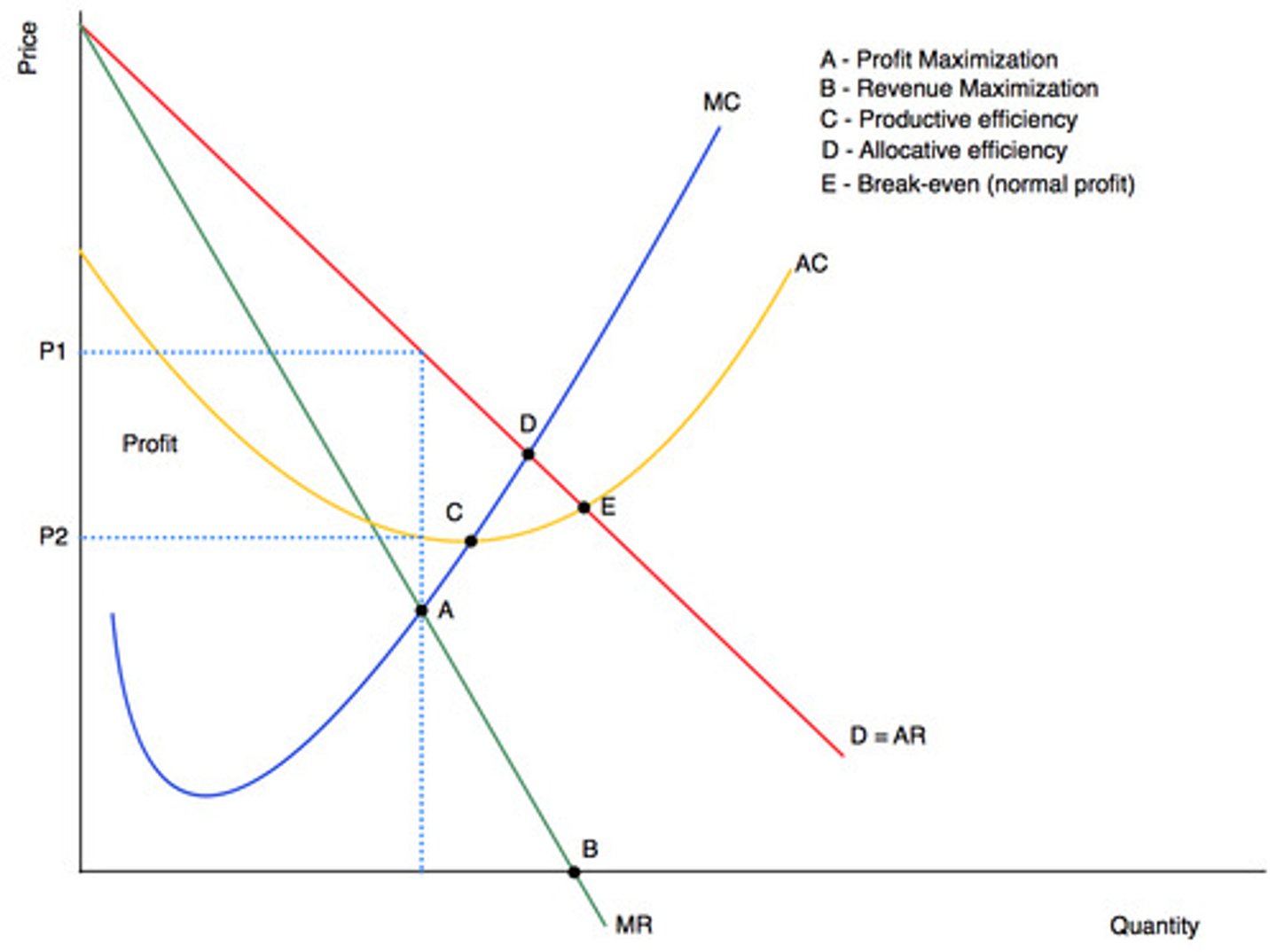 <p>Compare the areas of consumer and producer surplus before and after price discrimination. What is the effect on consumer surplus?</p>