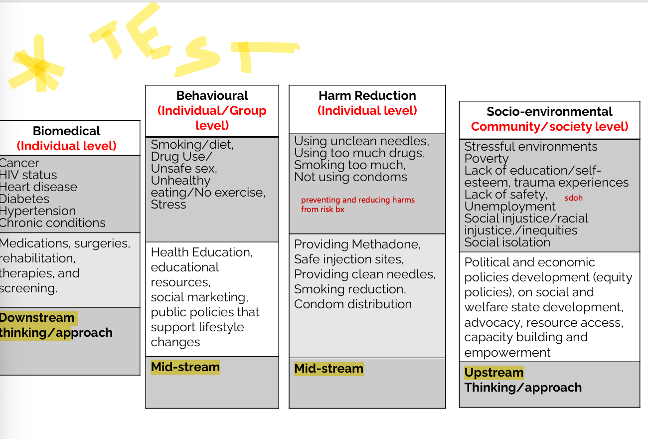 <ul><li><p>biomedical - individual level</p><ul><li><p>downstream thinking </p></li></ul></li><li><p>behavioural - individual/group level</p><ul><li><p>midstream</p></li></ul></li><li><p>harm reduction - individual level</p><ul><li><p>mid stream</p></li></ul></li><li><p>socio-environmental - community</p><ul><li><p>upstream thinking</p></li></ul></li></ul><p></p>