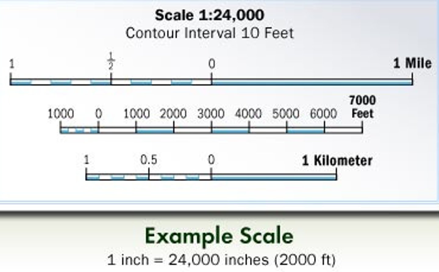 <p>the relationship between the distance on the ground and the corresponding distance on a specific map</p>