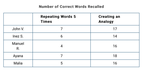 <p><span><span>Mr. Flores is trying to convince his students that there are more effective ways to study. He has his students use two different strategies to remember a list of 20 random words over two consecutive weeks. During week one, the students repeat the words 5 times, and during week two, they create an analogy for each word based on its definition. The results of the study were posted on his classroom door as proof of how students should study.</span></span><br><br><span><span>Mr. Flores is attempting to get his student to encode the information into which of the following systems of memory?</span></span></p>