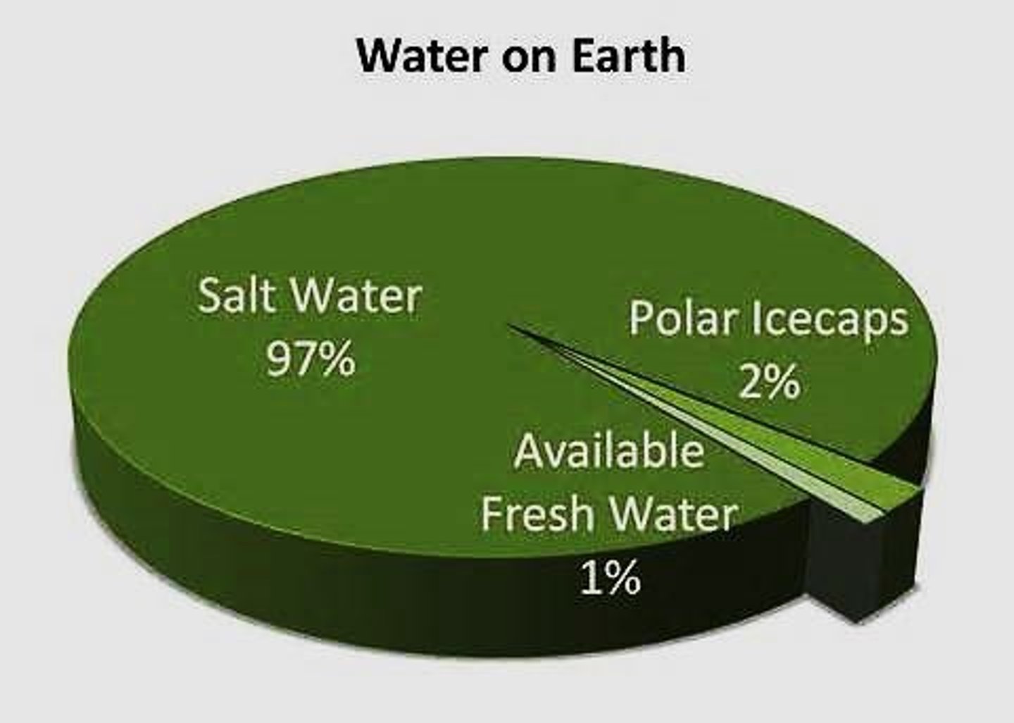 <p>97% of Earth's water is in oceans.</p>