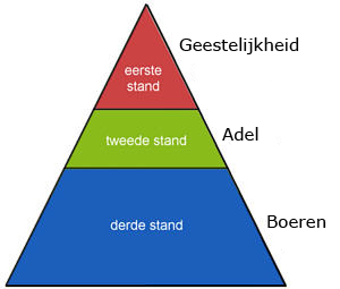 <p>- middeleeuwen - einde vroegmoderne tijd</p><p>- drie standen</p><p>-afkomst (geboorte)</p><p>- standen= erfelijk= trouwen binnen stand</p>