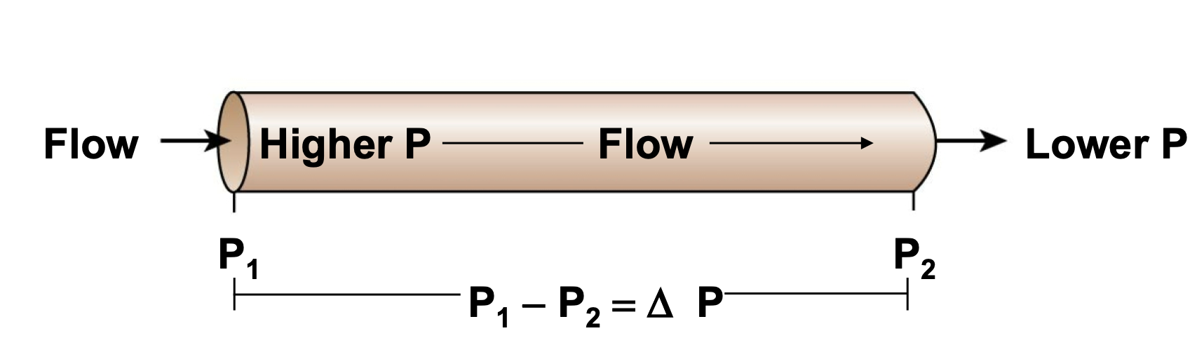 <ol><li><p>Fluids flow from high to low pressure (pressure \n gradient)</p></li><li><p>Flow through a tube is directly proportional to the pressure gradient</p><ol><li><p>Flow is in relation to change in pressure</p><ol><li><p>When one increases, the other will too</p></li></ol></li><li><p>The higher the pressure gradient, the greater the fluid flow</p></li><li><p>Fluid flows only if there is a positive pressure gradient (ΔP)</p></li></ol></li></ol>