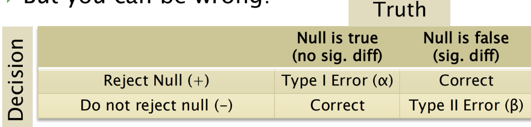 <p><span> (alpha) = False positive&nbsp;</span></p><ul><li><p class="Paragraph SCXW38694682 BCX0" style="text-align: left"><span>Saying results are significant, when they aren’t really&nbsp;</span></p></li></ul><p><span>Providing treatments that are not effective&nbsp;</span></p>